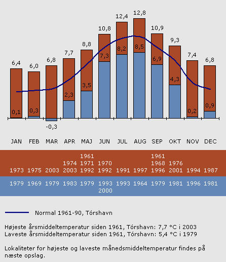 Højeste og laveste månedsmiddeltemperatur siden 1961 fordelt på lokaliteter